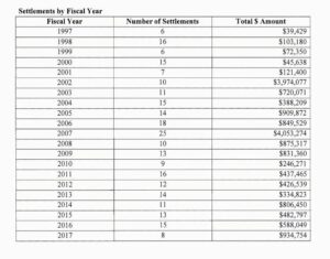 Congressional Settlements